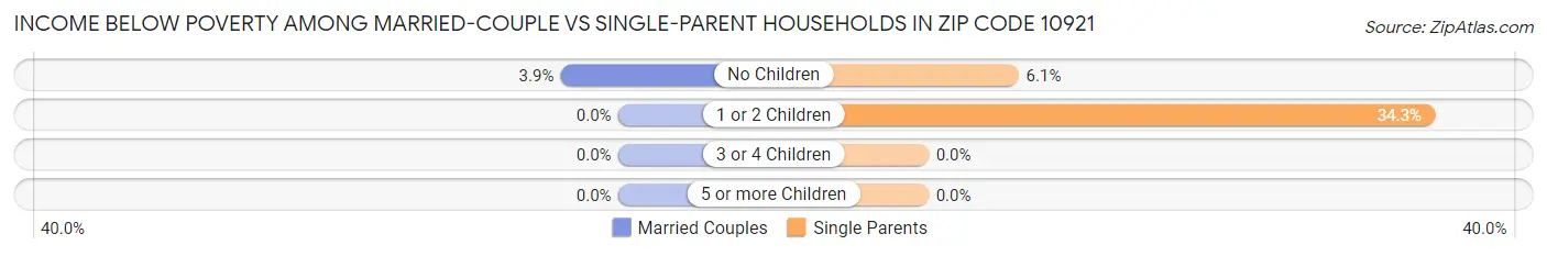 Income Below Poverty Among Married-Couple vs Single-Parent Households in Zip Code 10921