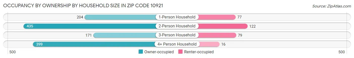 Occupancy by Ownership by Household Size in Zip Code 10921