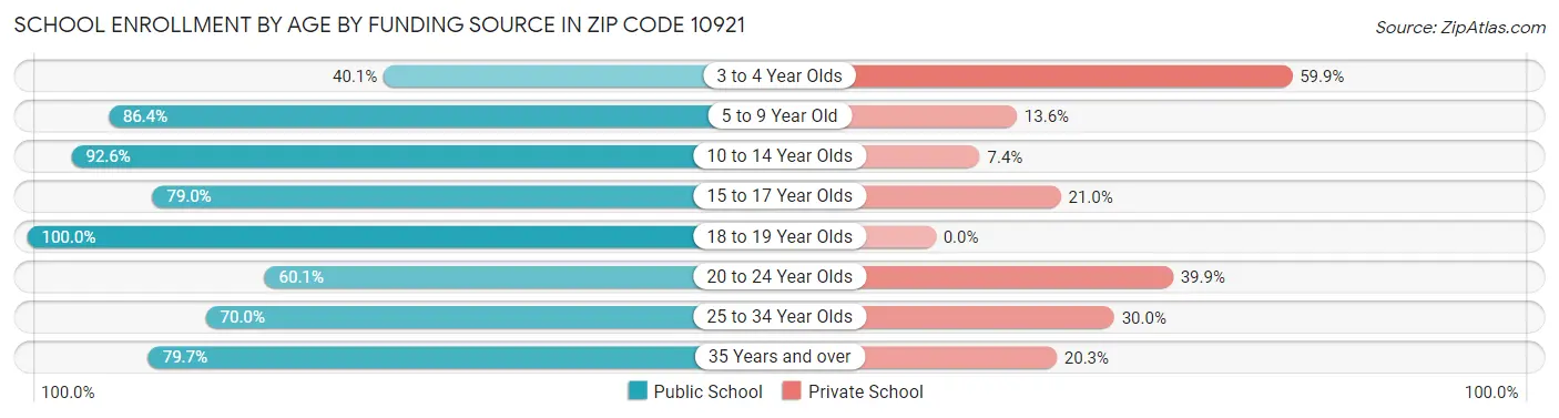 School Enrollment by Age by Funding Source in Zip Code 10921