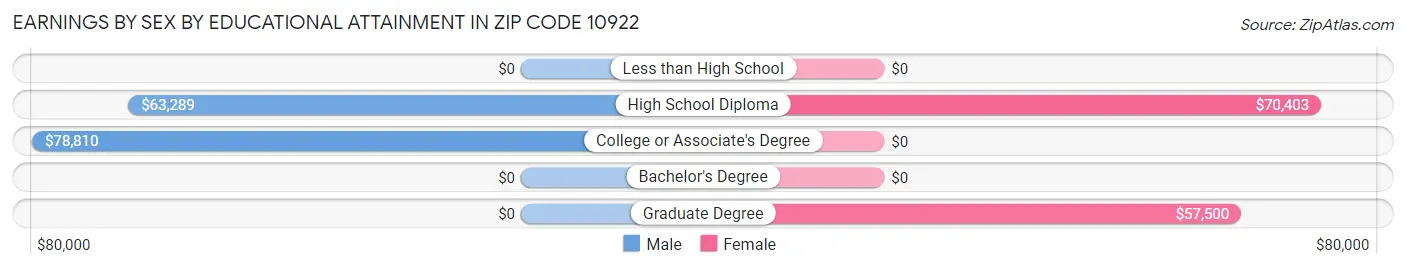 Earnings by Sex by Educational Attainment in Zip Code 10922