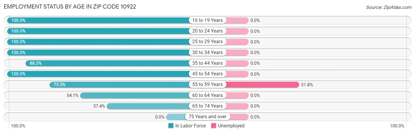 Employment Status by Age in Zip Code 10922
