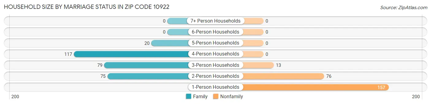 Household Size by Marriage Status in Zip Code 10922