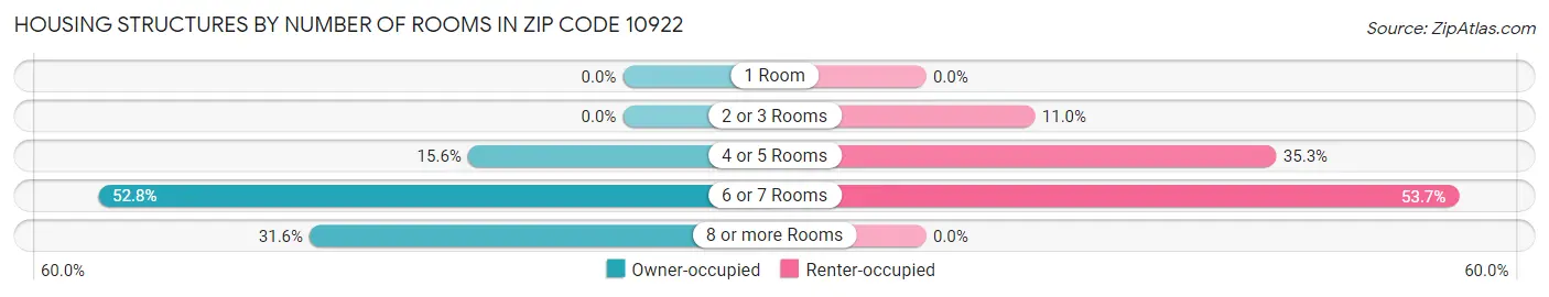 Housing Structures by Number of Rooms in Zip Code 10922