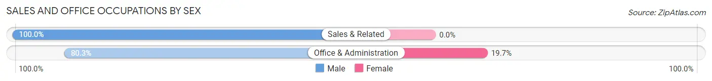 Sales and Office Occupations by Sex in Zip Code 10922