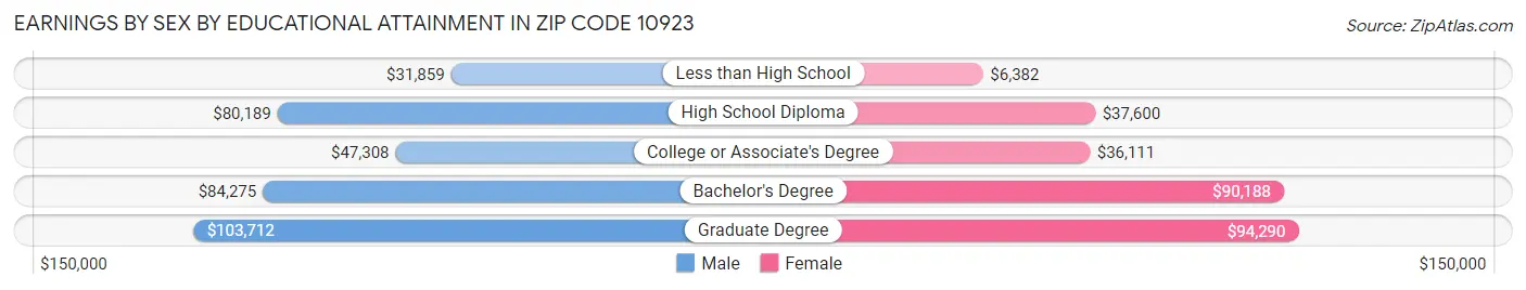 Earnings by Sex by Educational Attainment in Zip Code 10923