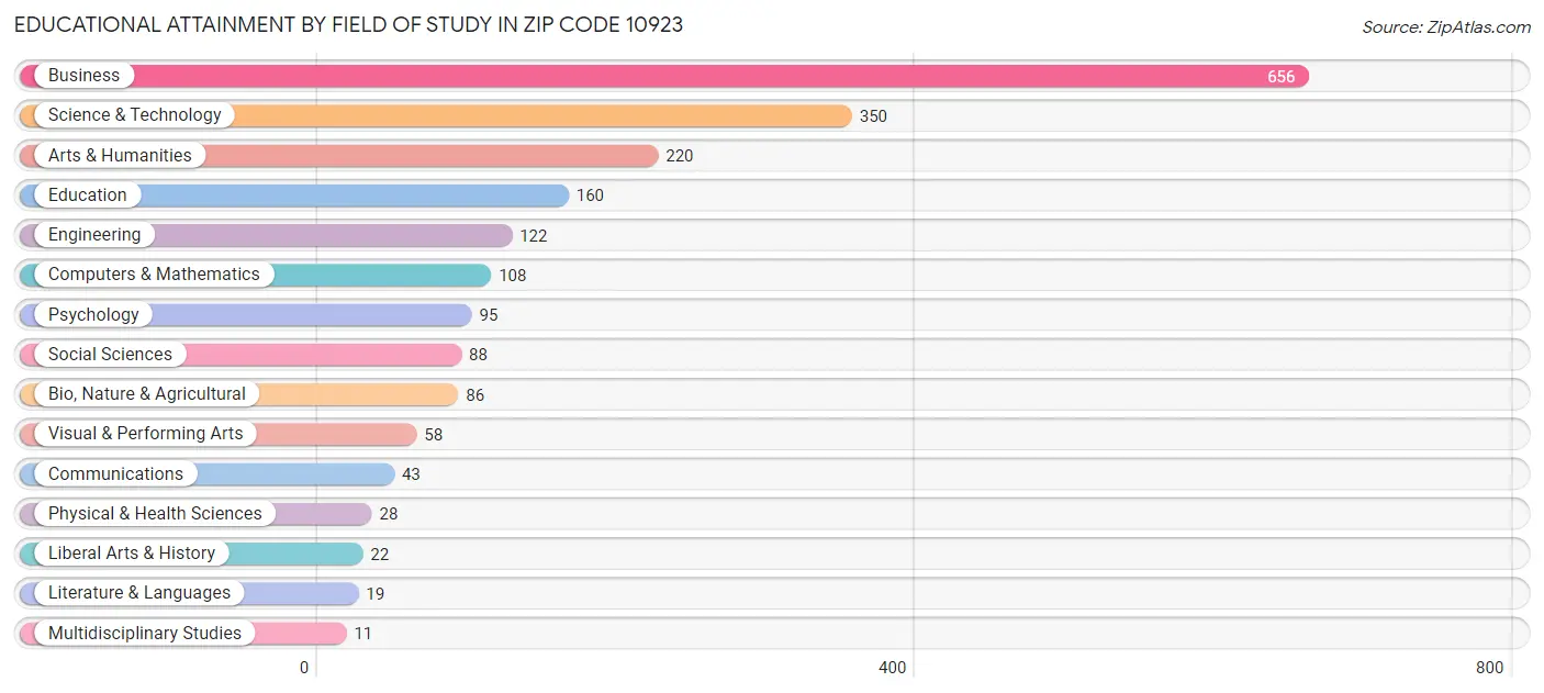 Educational Attainment by Field of Study in Zip Code 10923