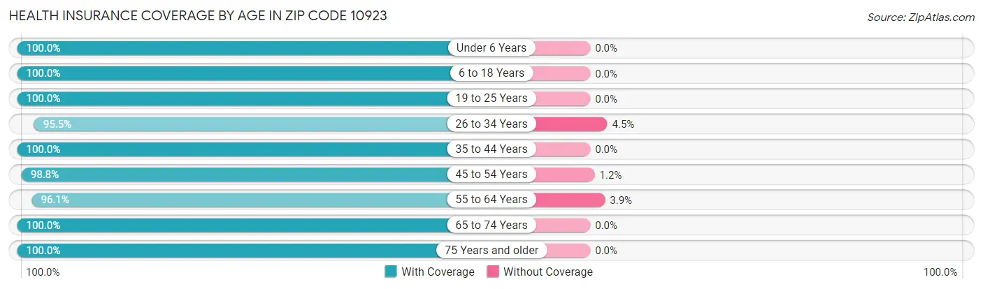 Health Insurance Coverage by Age in Zip Code 10923