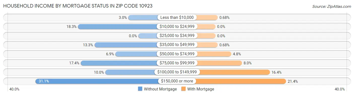 Household Income by Mortgage Status in Zip Code 10923