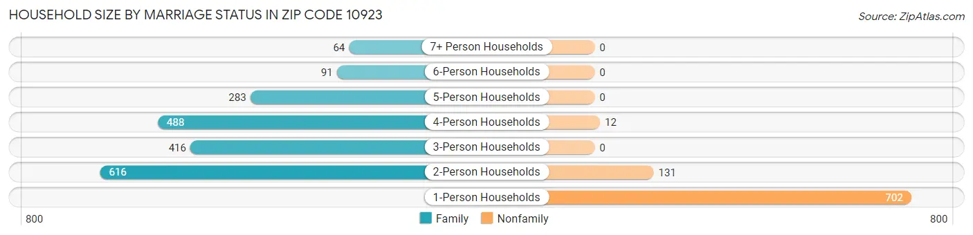 Household Size by Marriage Status in Zip Code 10923