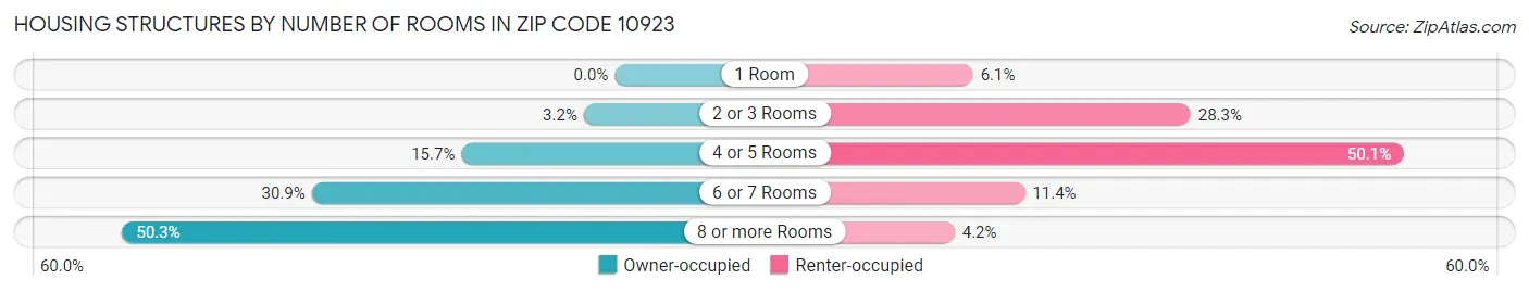Housing Structures by Number of Rooms in Zip Code 10923