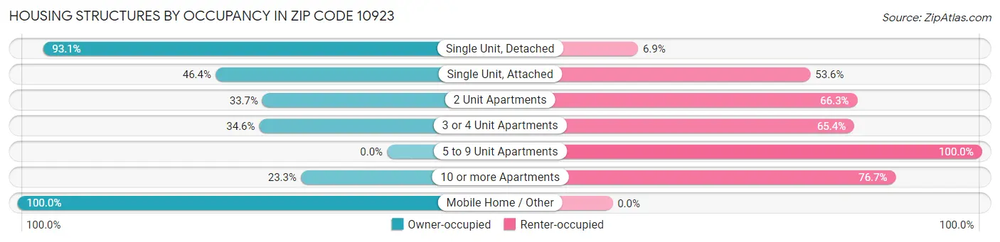 Housing Structures by Occupancy in Zip Code 10923