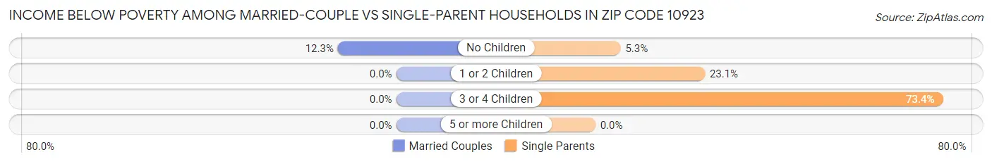 Income Below Poverty Among Married-Couple vs Single-Parent Households in Zip Code 10923
