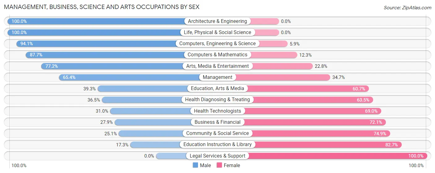 Management, Business, Science and Arts Occupations by Sex in Zip Code 10923