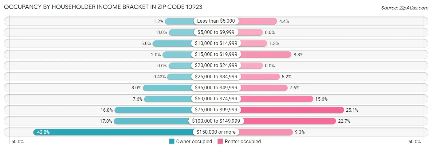 Occupancy by Householder Income Bracket in Zip Code 10923