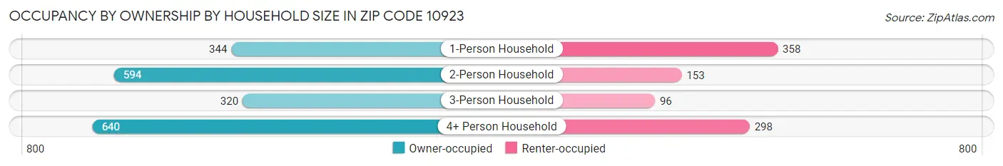 Occupancy by Ownership by Household Size in Zip Code 10923