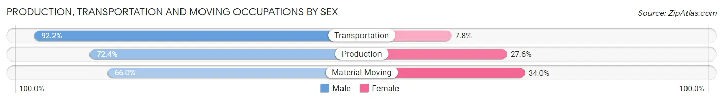 Production, Transportation and Moving Occupations by Sex in Zip Code 10923