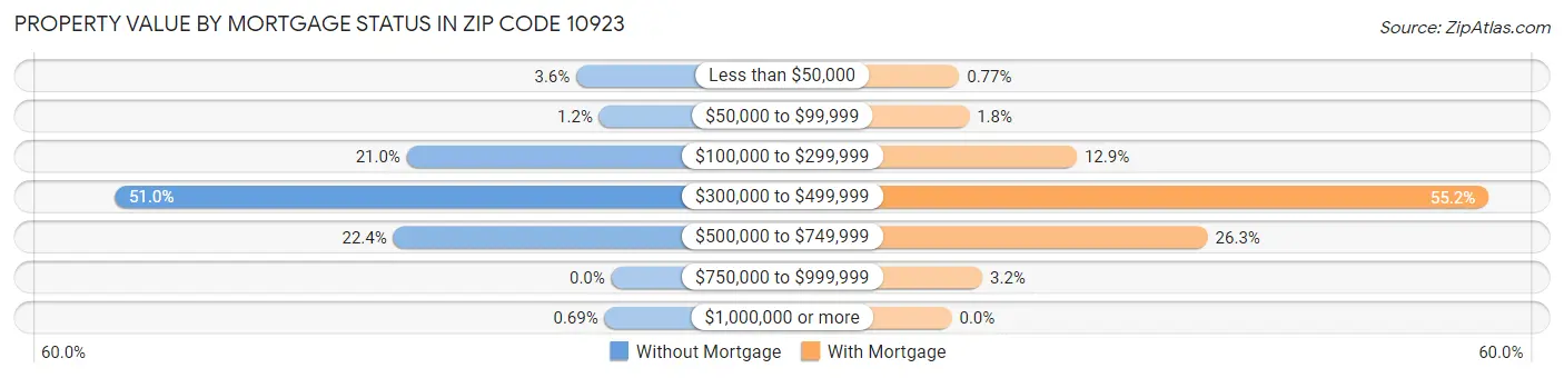 Property Value by Mortgage Status in Zip Code 10923