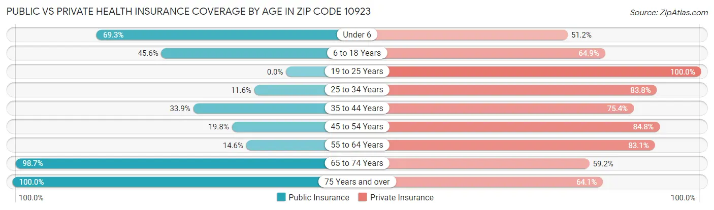 Public vs Private Health Insurance Coverage by Age in Zip Code 10923