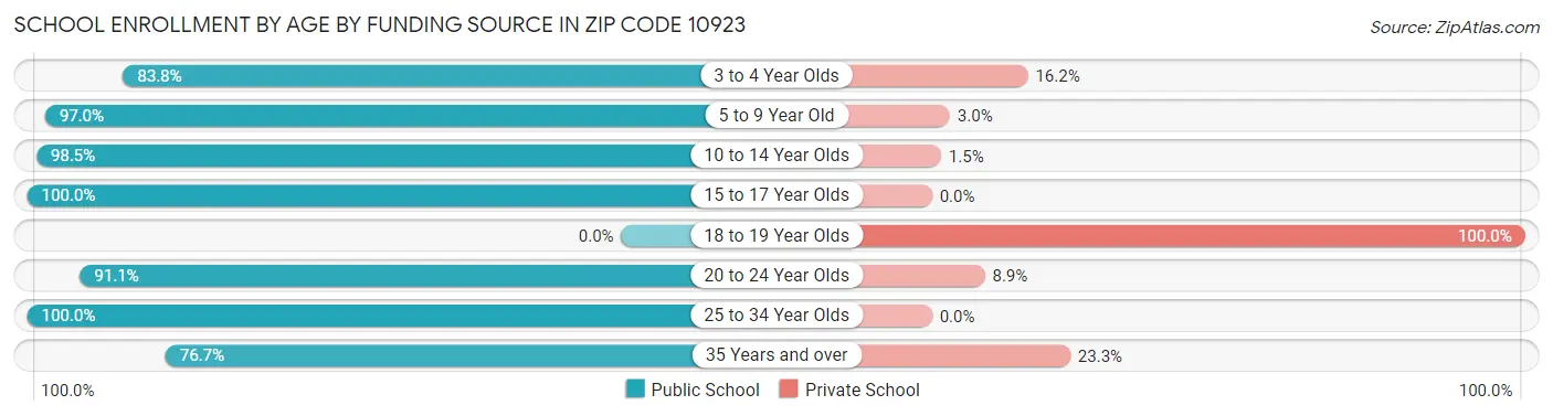 School Enrollment by Age by Funding Source in Zip Code 10923