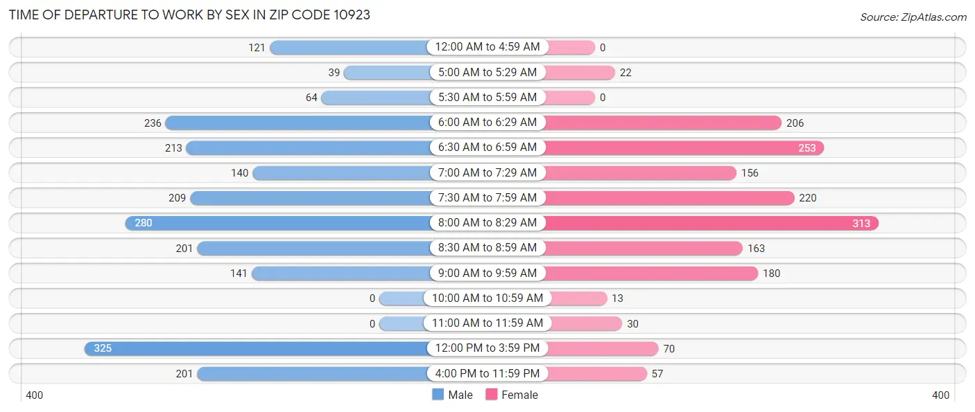 Time of Departure to Work by Sex in Zip Code 10923
