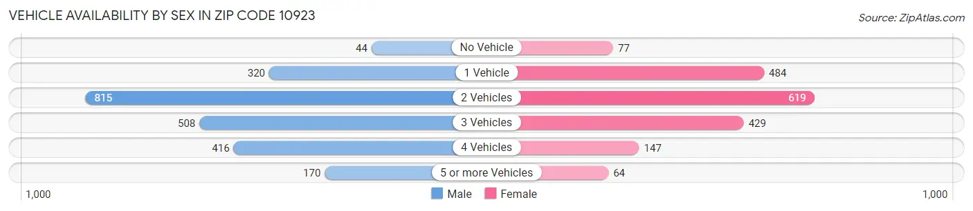 Vehicle Availability by Sex in Zip Code 10923