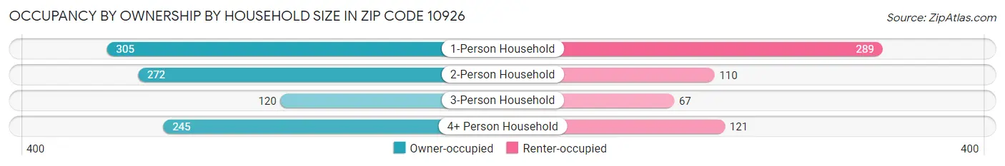 Occupancy by Ownership by Household Size in Zip Code 10926