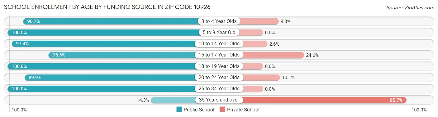 School Enrollment by Age by Funding Source in Zip Code 10926