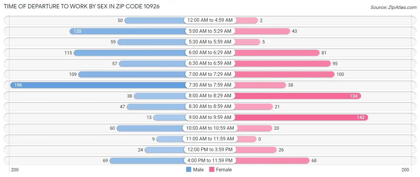 Time of Departure to Work by Sex in Zip Code 10926