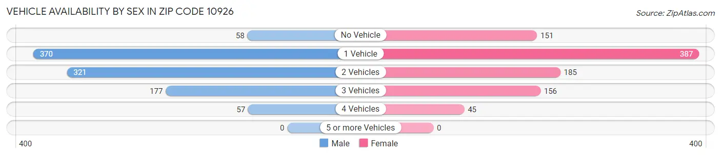 Vehicle Availability by Sex in Zip Code 10926