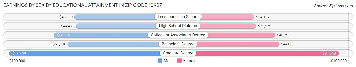Earnings by Sex by Educational Attainment in Zip Code 10927