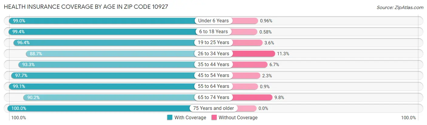 Health Insurance Coverage by Age in Zip Code 10927