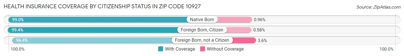 Health Insurance Coverage by Citizenship Status in Zip Code 10927