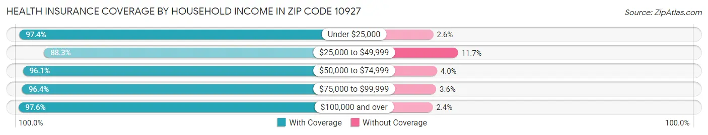 Health Insurance Coverage by Household Income in Zip Code 10927