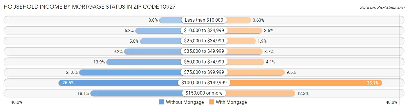 Household Income by Mortgage Status in Zip Code 10927