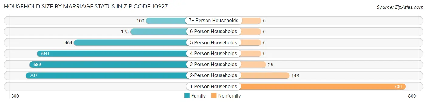Household Size by Marriage Status in Zip Code 10927