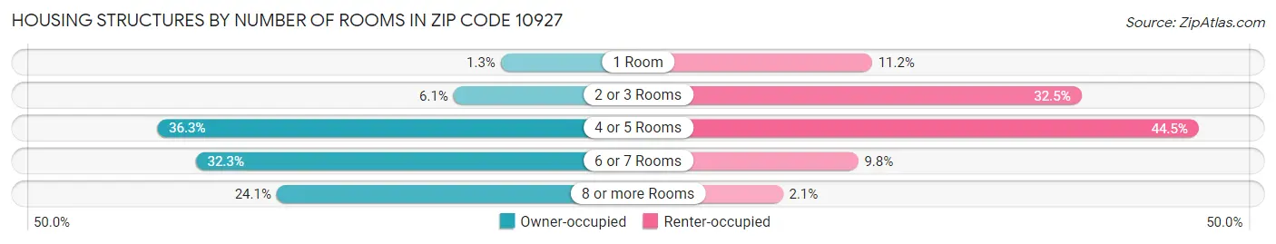 Housing Structures by Number of Rooms in Zip Code 10927