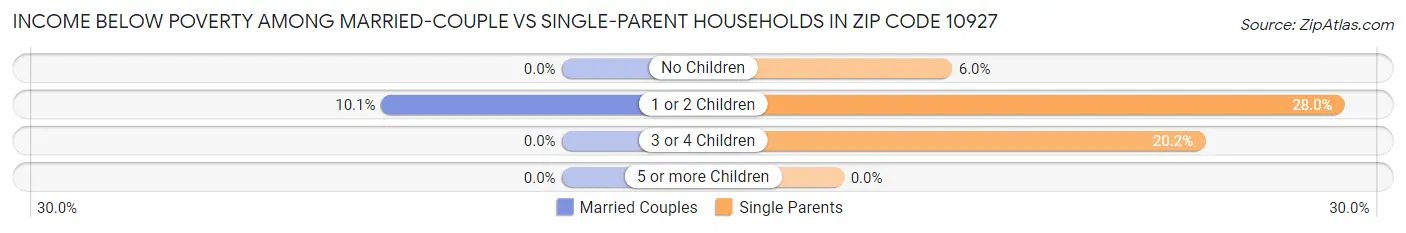 Income Below Poverty Among Married-Couple vs Single-Parent Households in Zip Code 10927