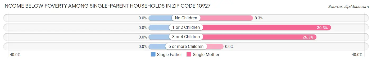 Income Below Poverty Among Single-Parent Households in Zip Code 10927