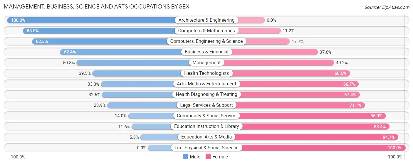 Management, Business, Science and Arts Occupations by Sex in Zip Code 10927