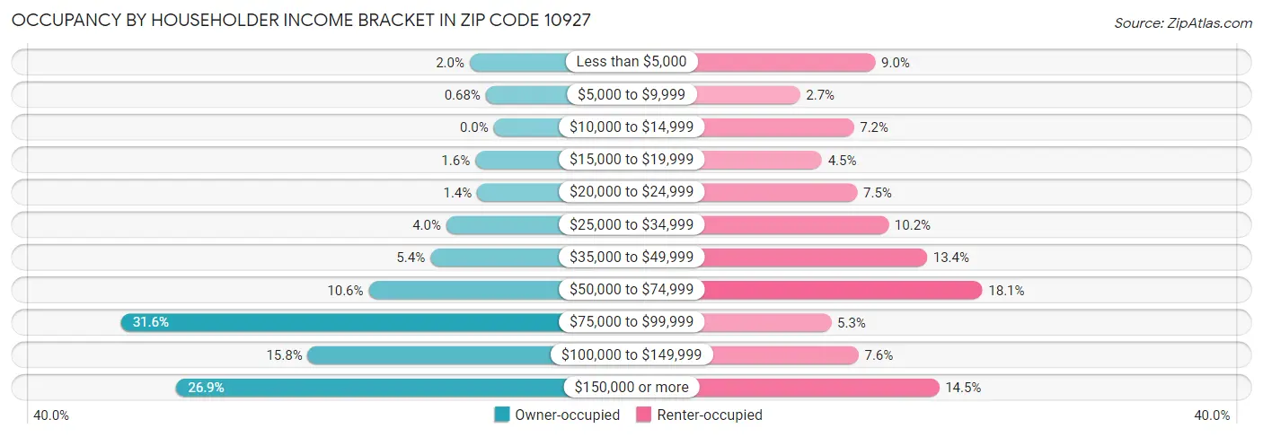 Occupancy by Householder Income Bracket in Zip Code 10927