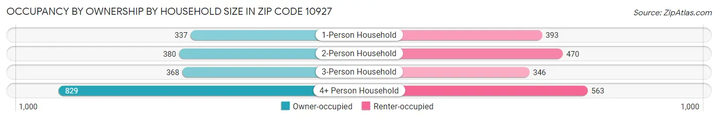 Occupancy by Ownership by Household Size in Zip Code 10927