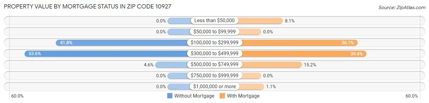 Property Value by Mortgage Status in Zip Code 10927
