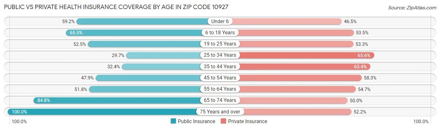 Public vs Private Health Insurance Coverage by Age in Zip Code 10927
