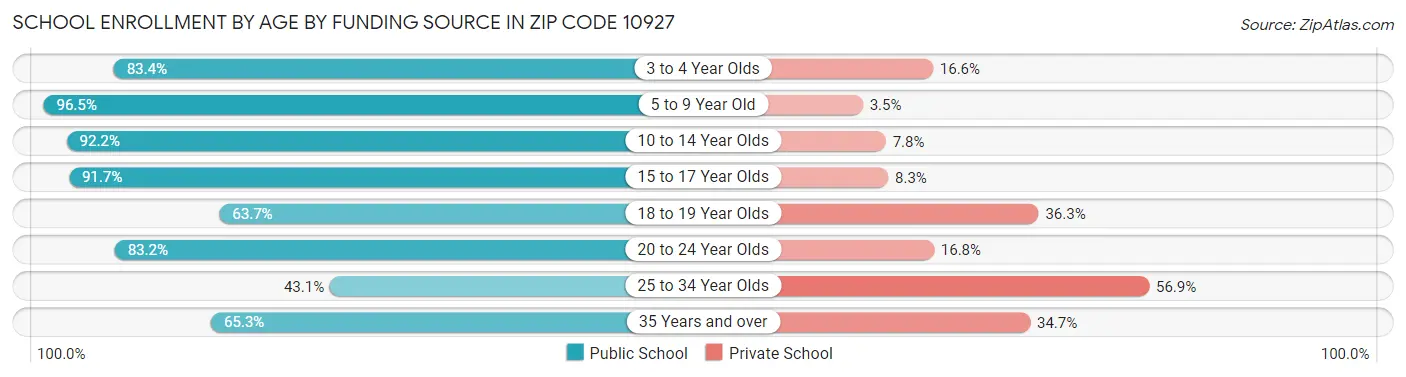 School Enrollment by Age by Funding Source in Zip Code 10927