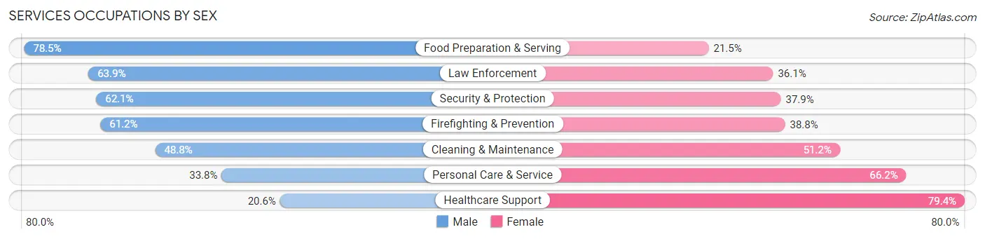 Services Occupations by Sex in Zip Code 10927