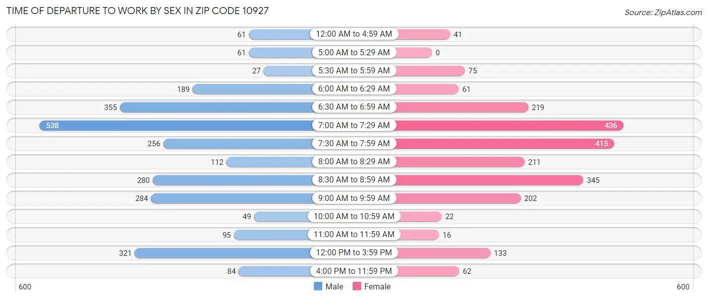 Time of Departure to Work by Sex in Zip Code 10927