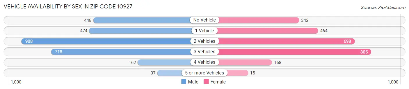Vehicle Availability by Sex in Zip Code 10927