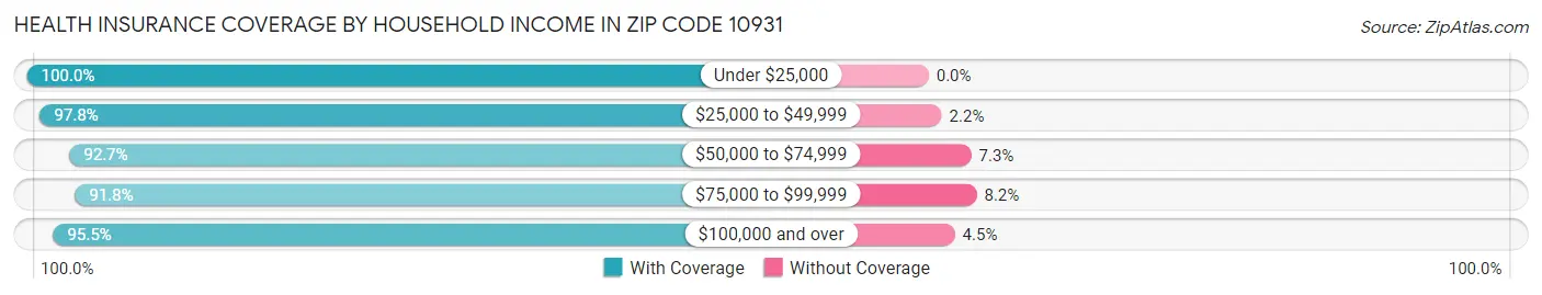 Health Insurance Coverage by Household Income in Zip Code 10931