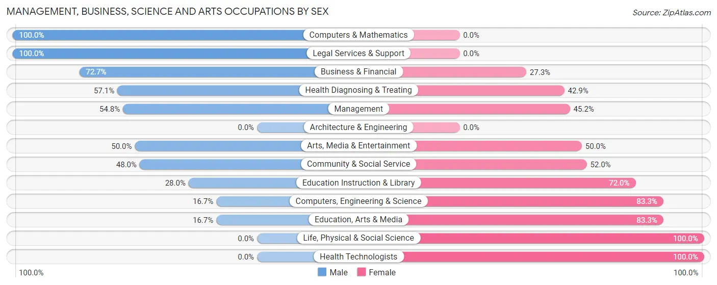 Management, Business, Science and Arts Occupations by Sex in Zip Code 10931