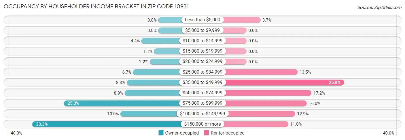 Occupancy by Householder Income Bracket in Zip Code 10931